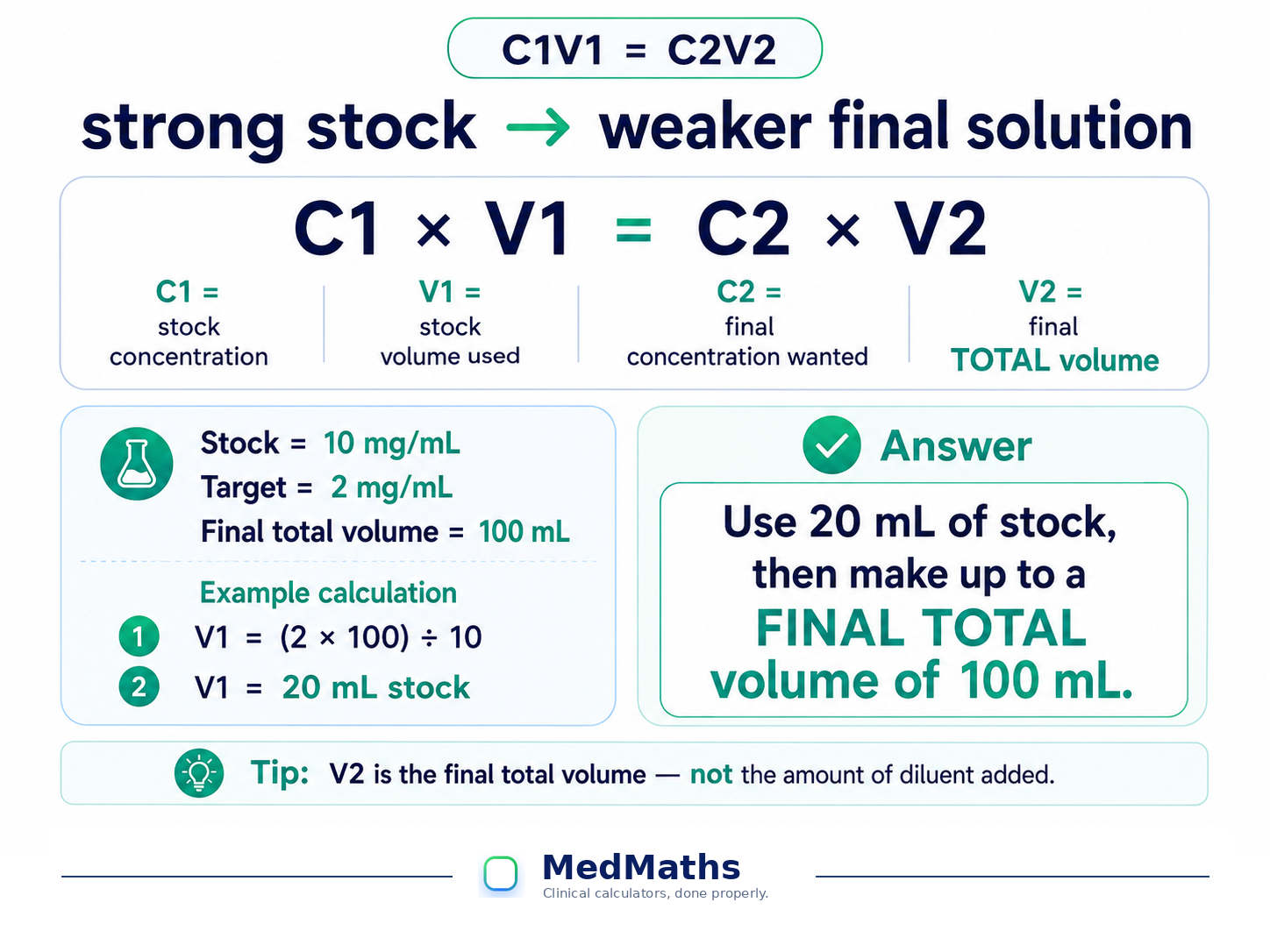 C1V1 equals C2V2 dilution visual emphasising that V2 is the final total volume, not the amount of diluent added.