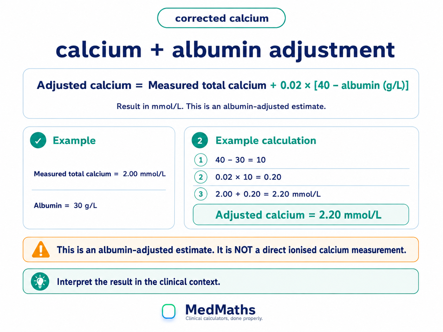 Albumin-adjusted calcium visual showing measured total calcium plus 0.02 times 40 minus albumin, and noting that the result is an estimate rather than a direct ionized calcium measurement.