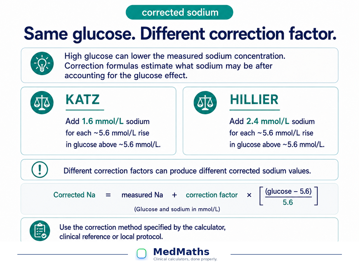 Corrected sodium comparison showing Katz 1.6 and Hillier 2.4 correction factors for hyperglycaemia.