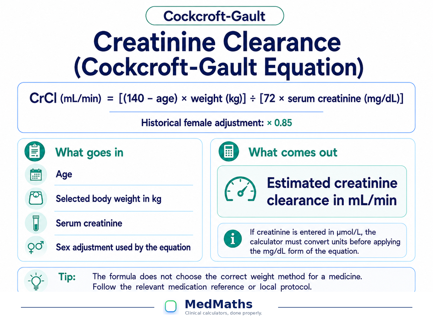 Cockcroft-Gault creatinine clearance equation explainer showing age, selected body weight, serum creatinine and sex adjustment as inputs to estimated creatinine clearance in mL per minute.