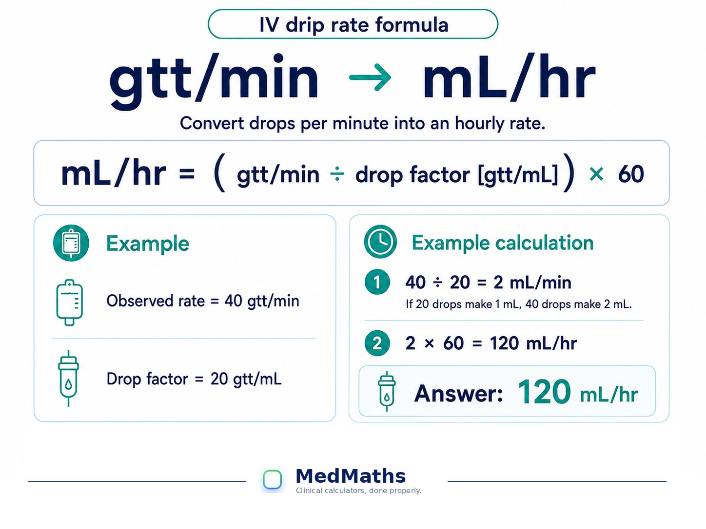 Reverse IV drip-rate visual showing how to convert drops per minute to mL per hour using the giving-set drop factor.