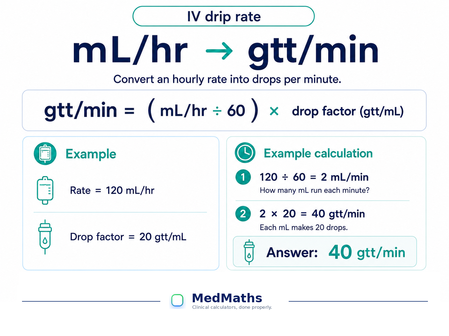 IV drip-rate visual showing how to convert mL per hour to drops per minute using the IV tubing drop factor.