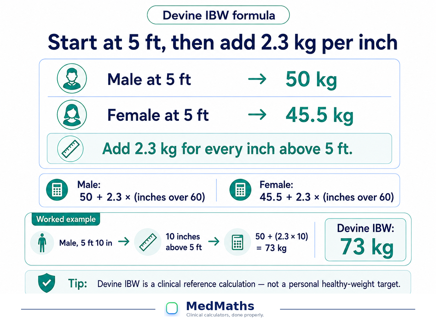 Devine ideal body weight formula showing the 5-foot reference weights and 2.3 kilogram addition for each inch above 5 feet.