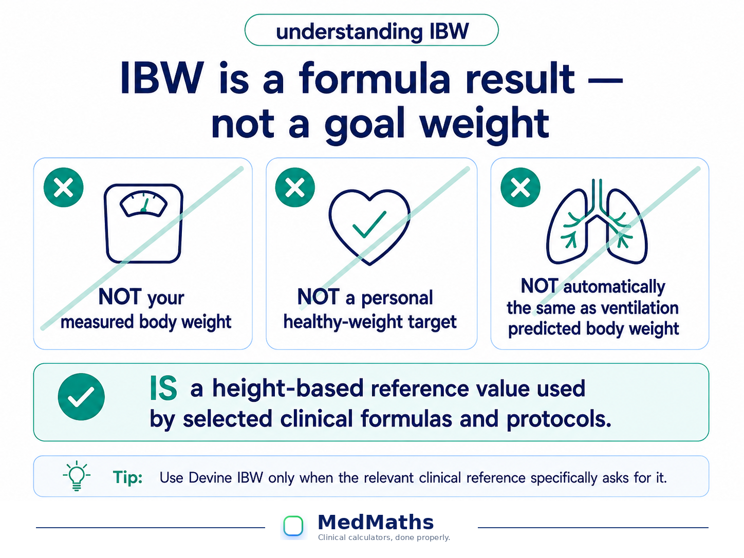 Ideal body weight interpretation visual explaining that IBW is a formula result rather than measured weight, a personal healthy-weight target or an automatic predicted body weight.