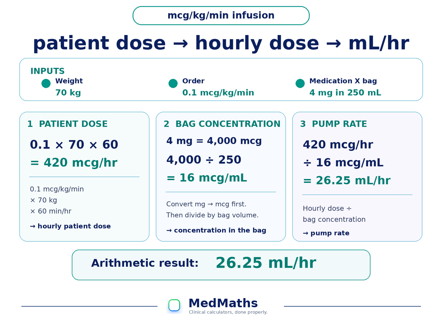 Weight-based infusion flow visual showing prescribed mcg per kg per minute converted through dosing weight and concentration to an mL per hour pump rate.