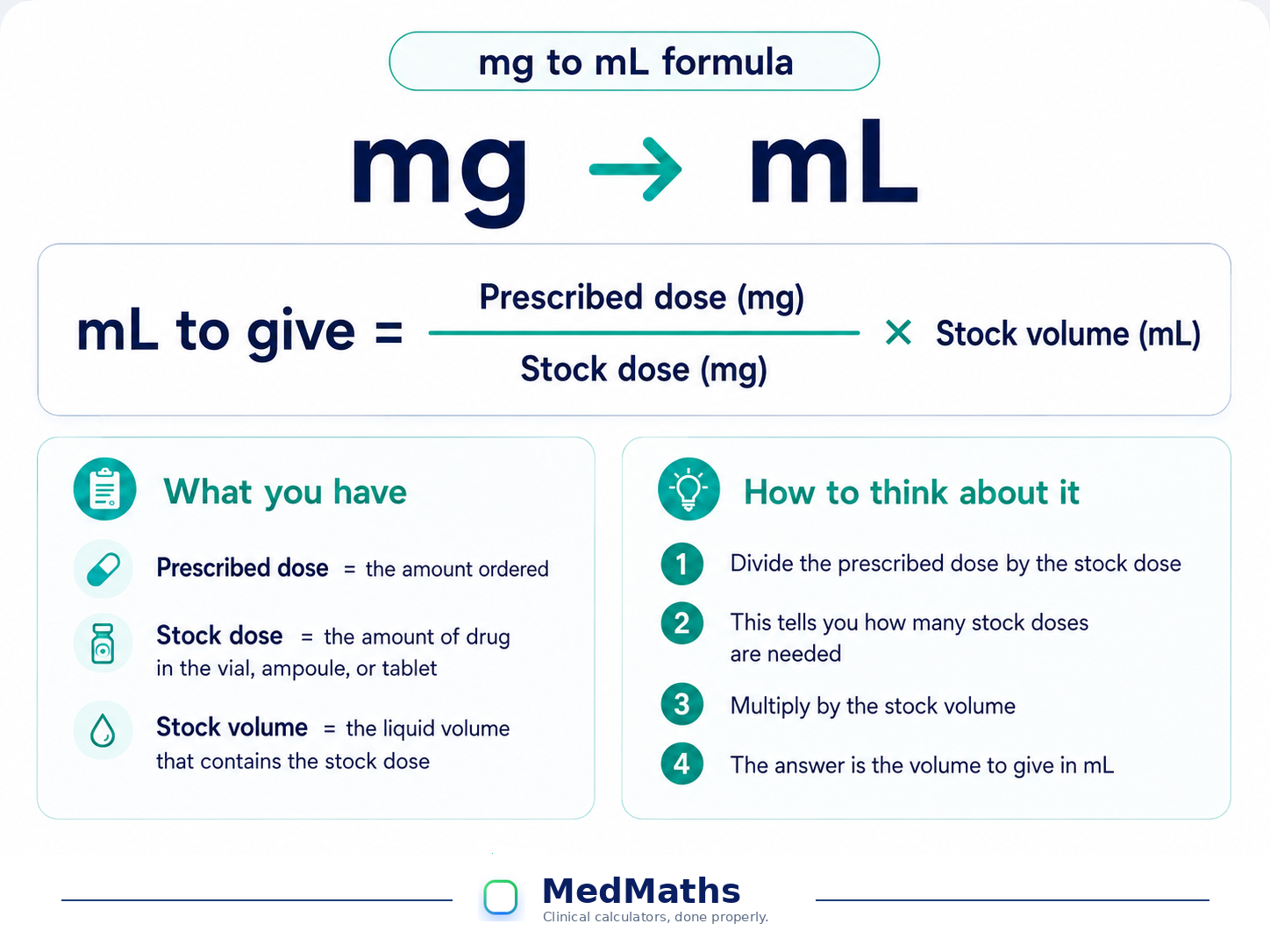 Method Maths Formulas mg to mL Calculator for Medicine | Dose & Syringe