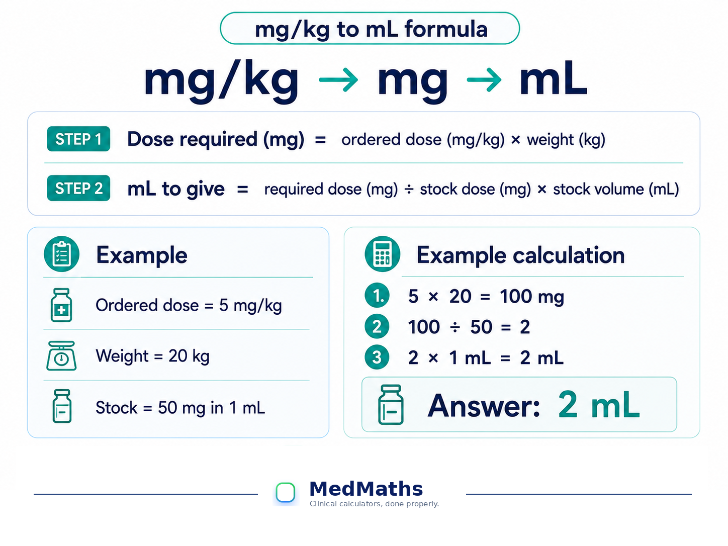 Weight-based medication visual showing dose in mg per kg multiplied by patient weight, then divided by stock strength to calculate mL.