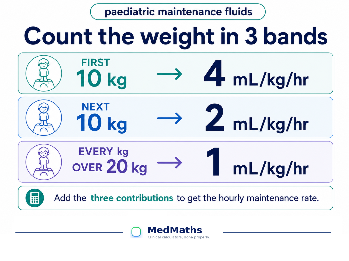 Paediatric 4-2-1 maintenance-fluid visual showing 4 mL per kg per hour for the first 10 kg, 2 mL per kg per hour for the next 10 kg, and 1 mL per kg per hour above 20 kg.