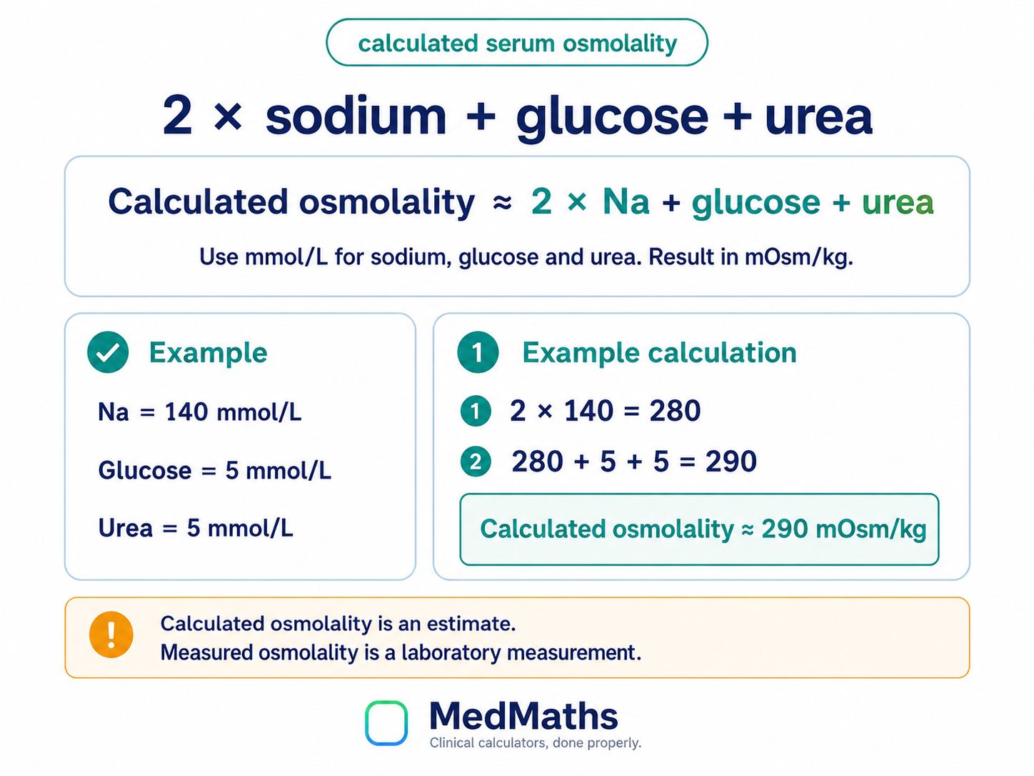 Calculated serum osmolality visual showing two times sodium plus glucose plus urea using mmol per litre inputs, with a worked example giving about 290 mOsm per kg.