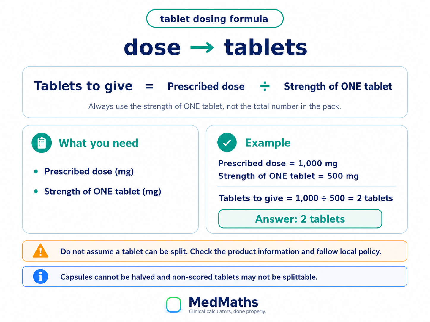 Tablet dosing formula showing tablets to give equals prescribed dose divided by the strength of one tablet.