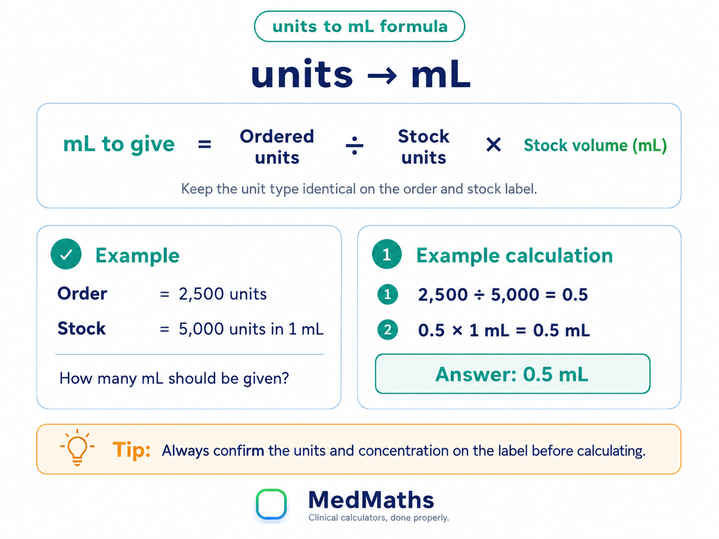 Units to mL formula visual showing ordered units divided by stock units and multiplied by stock volume, with an example of 2,500 units from 5,000 units in 1 mL giving 0.5 mL.
